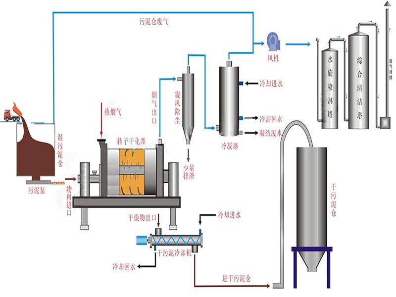 污泥干化系统-污泥处理成套设备