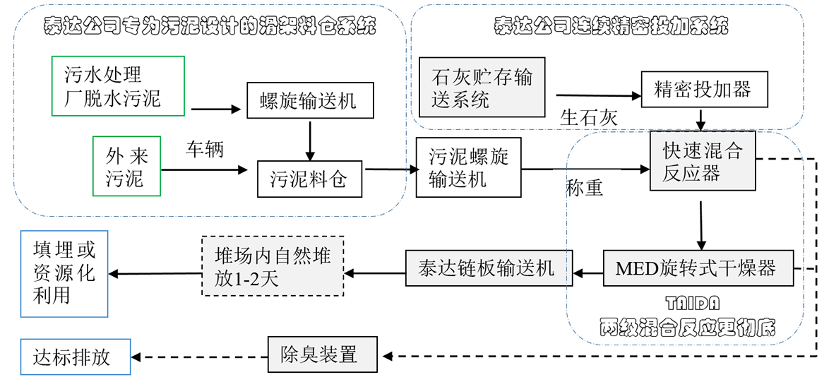 污泥加钙碱性稳定干化设备