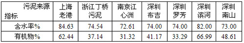 污泥固化稳定化填埋技术