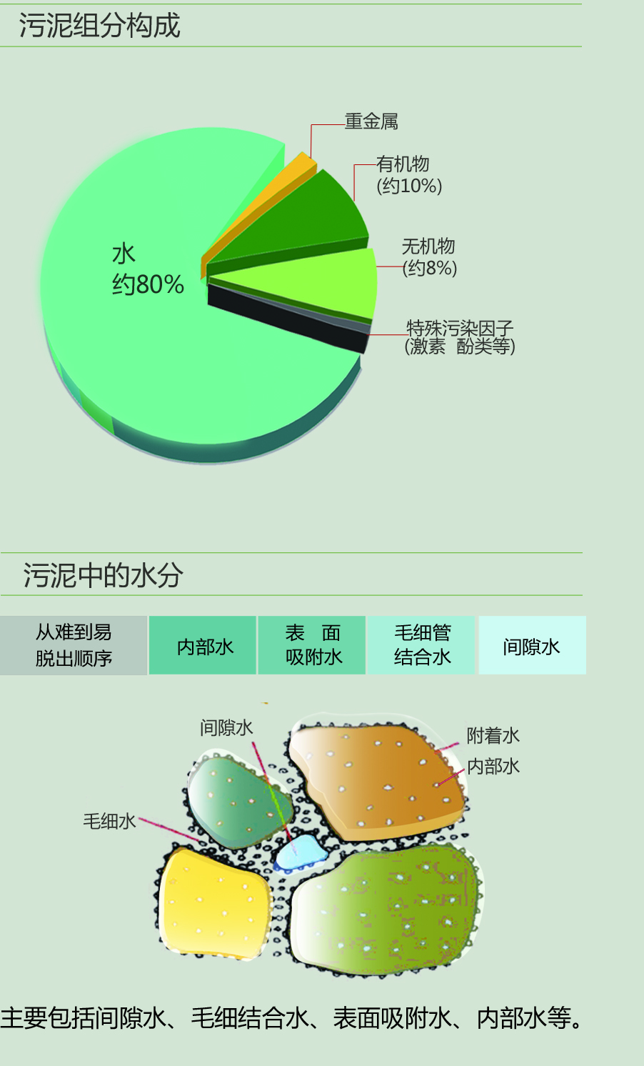 污泥的分类与性状