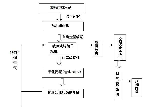 烟道尾气污泥干燥系统工艺流程及说明（连续作业）