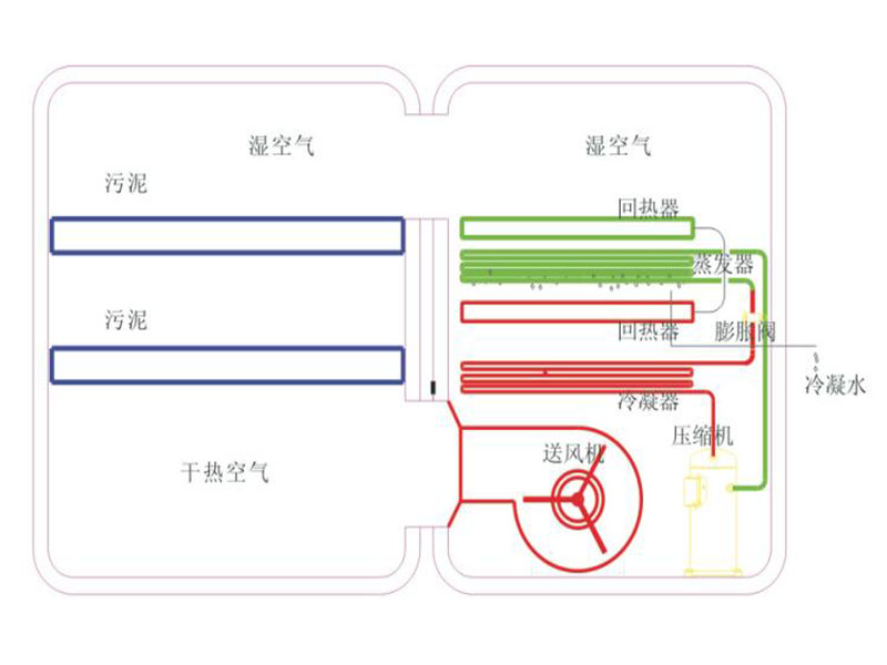 生活污泥烘干机