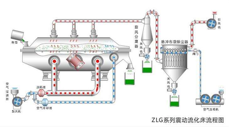 振动流化床