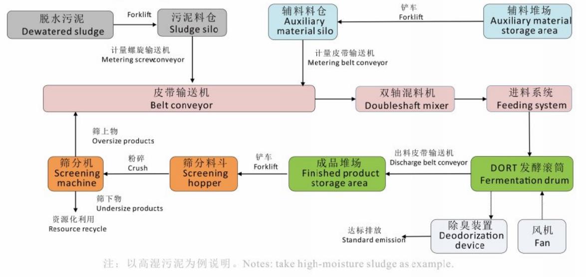 污泥好氧发酵工艺流程图说明