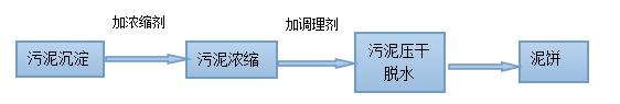 screw sludge dewatering machine